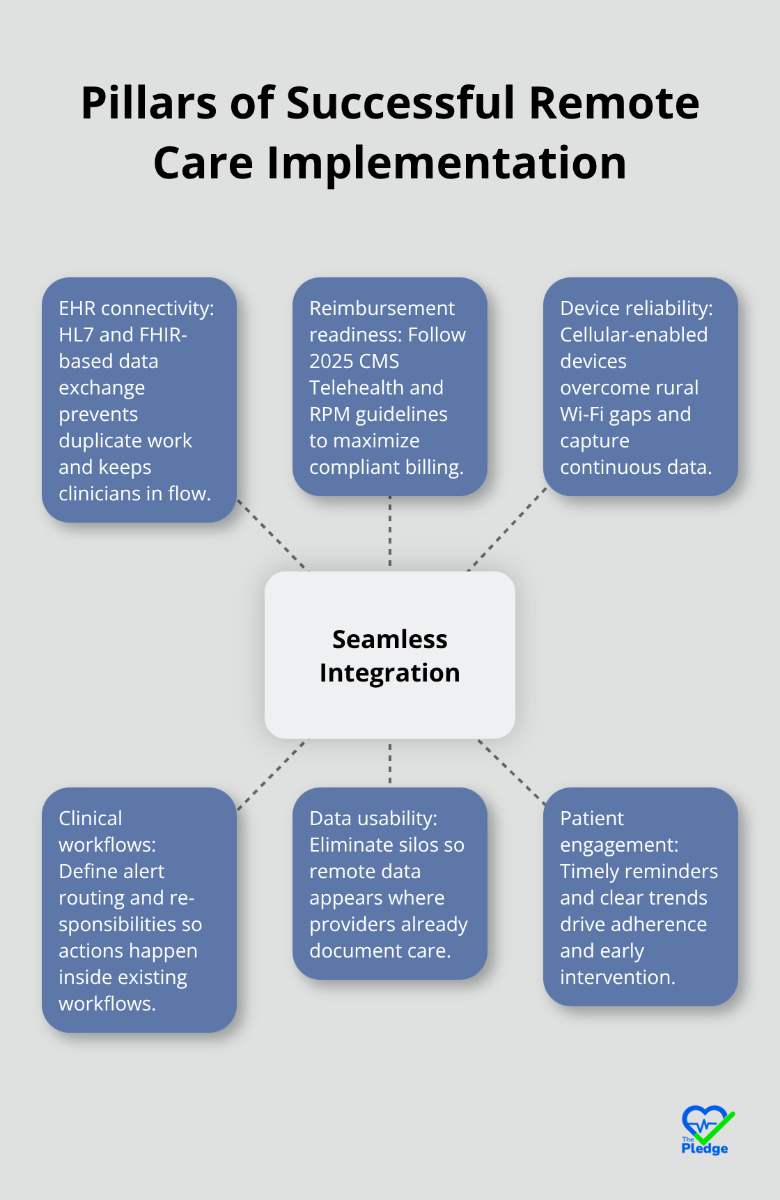 Hub-and-spoke diagram showing the core elements that make remote care work. - remote health access