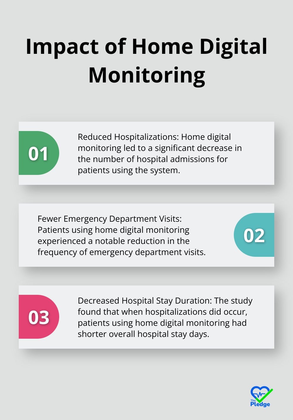 Chart showing three key benefits of home digital monitoring: reduced hospitalizations, fewer ED visits, and decreased total hospital stay days.