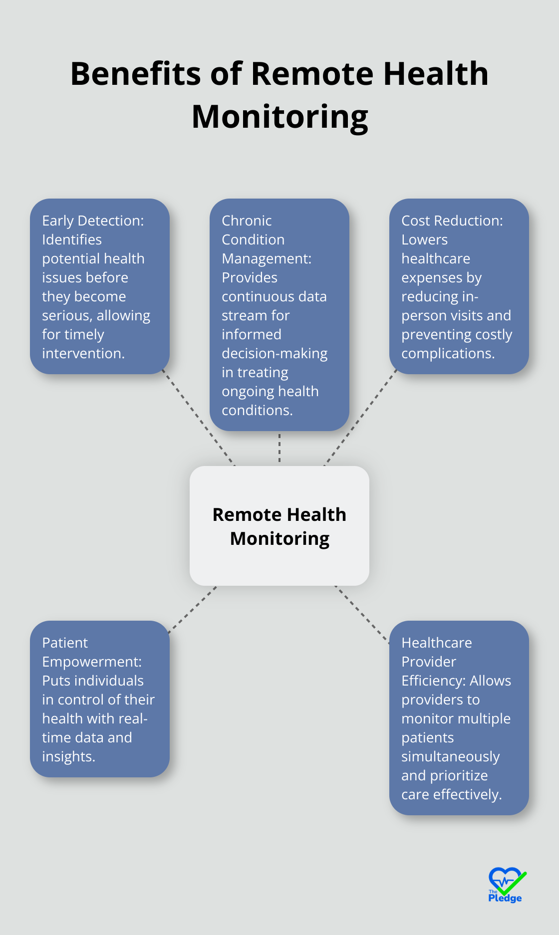 Hub and spoke chart showing five key benefits of remote health monitoring: early detection, chronic condition management, cost reduction, patient empowerment, and healthcare provider efficiency. - remote monitoring health