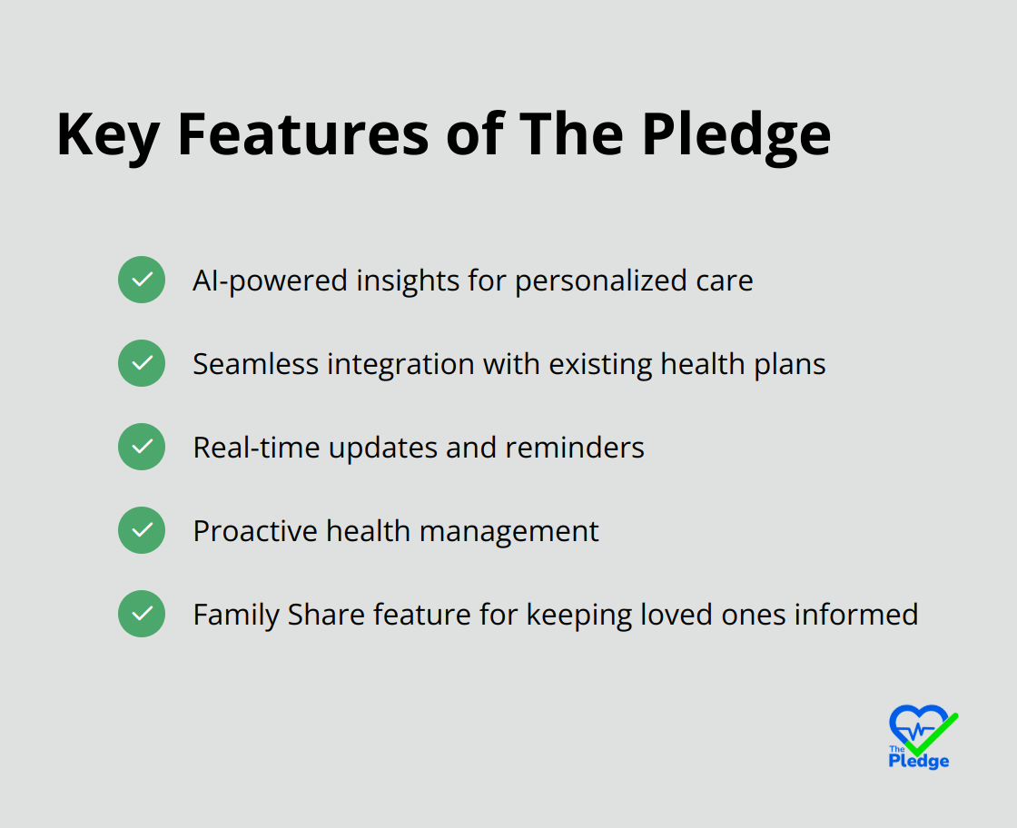 Checkmark list showing five key features of The Pledge: AI-powered insights, seamless integration, real-time updates, proactive health management, and family sharing. - remote monitoring health