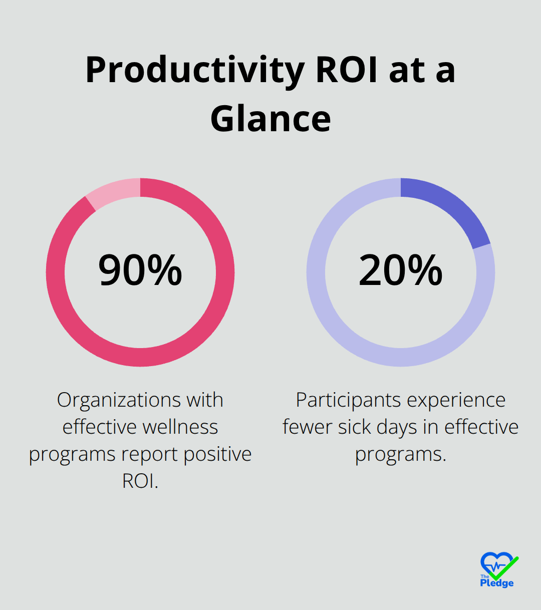 Percentage chart highlighting positive ROI and reduced sick days in effective wellness programs.
