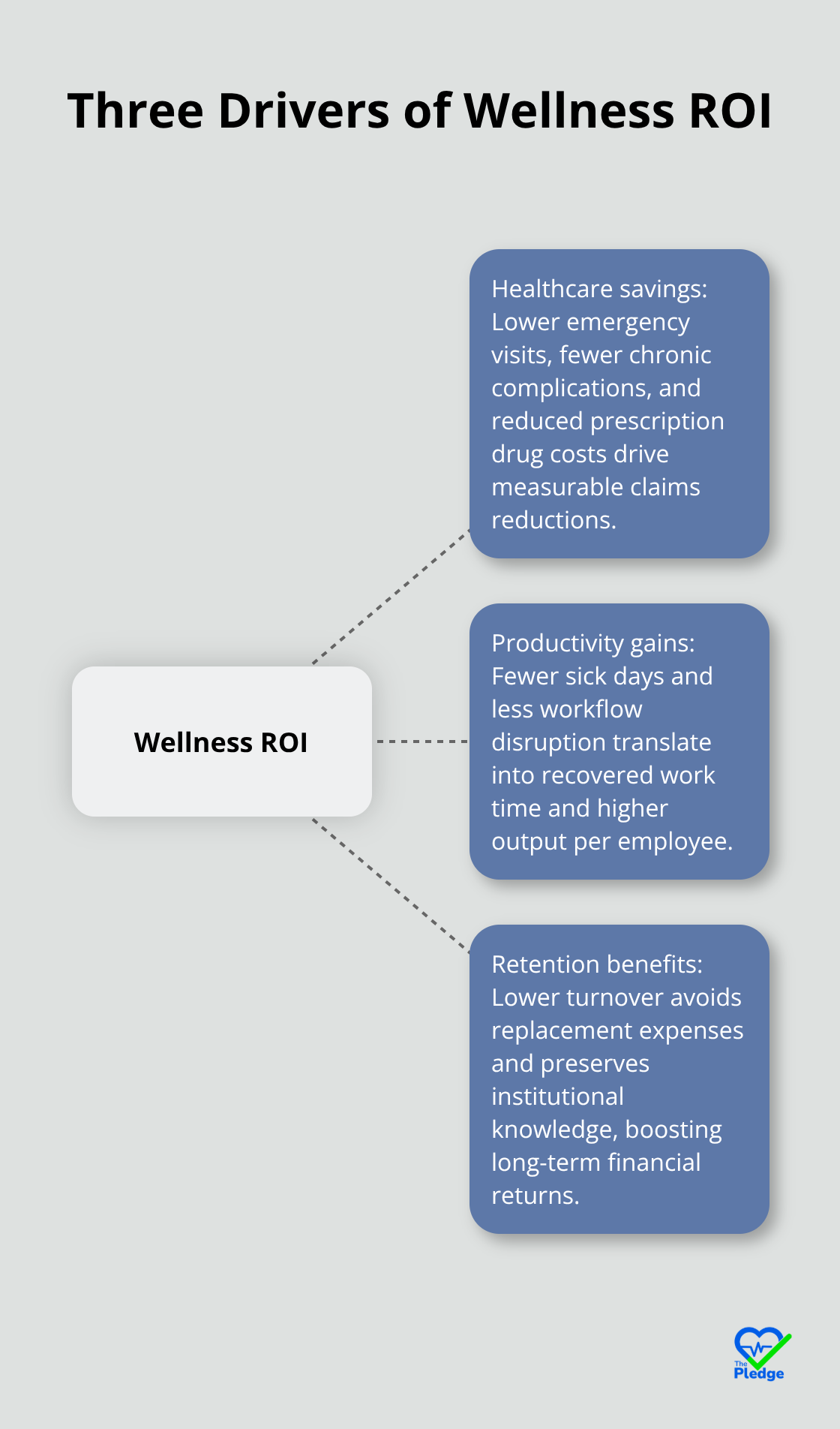 Hub-and-spoke visualization showing healthcare savings, productivity gains, and retention benefits as the core drivers of wellness ROI. - roi for employee wellness programs