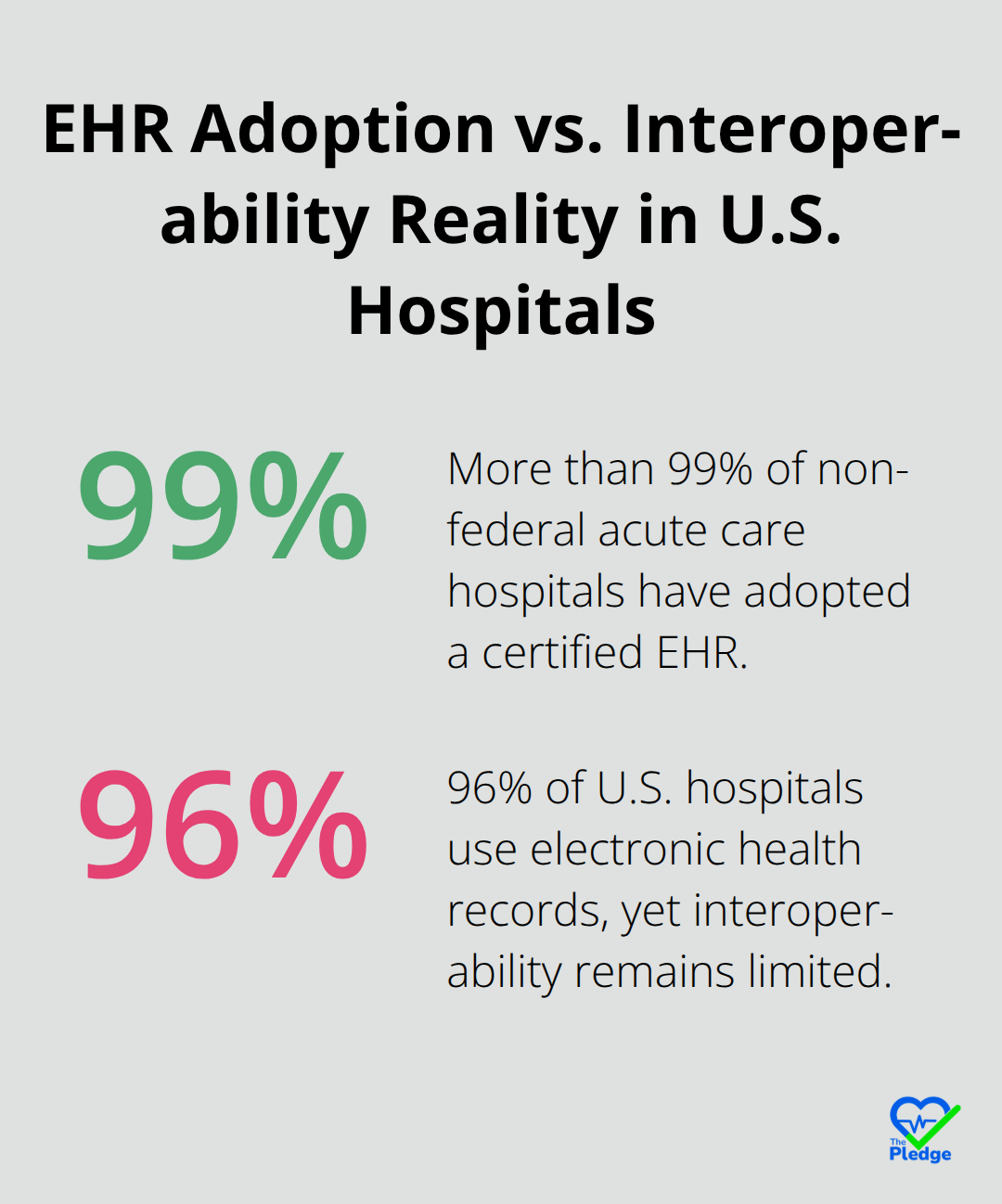 Visualization comparing near-universal EHR adoption with ongoing interoperability gaps in U.S. hospitals.