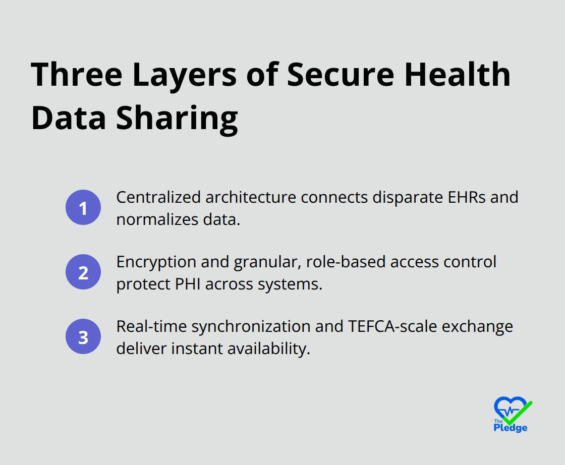 Compact list summarizing the three layers that enable secure health data sharing.
