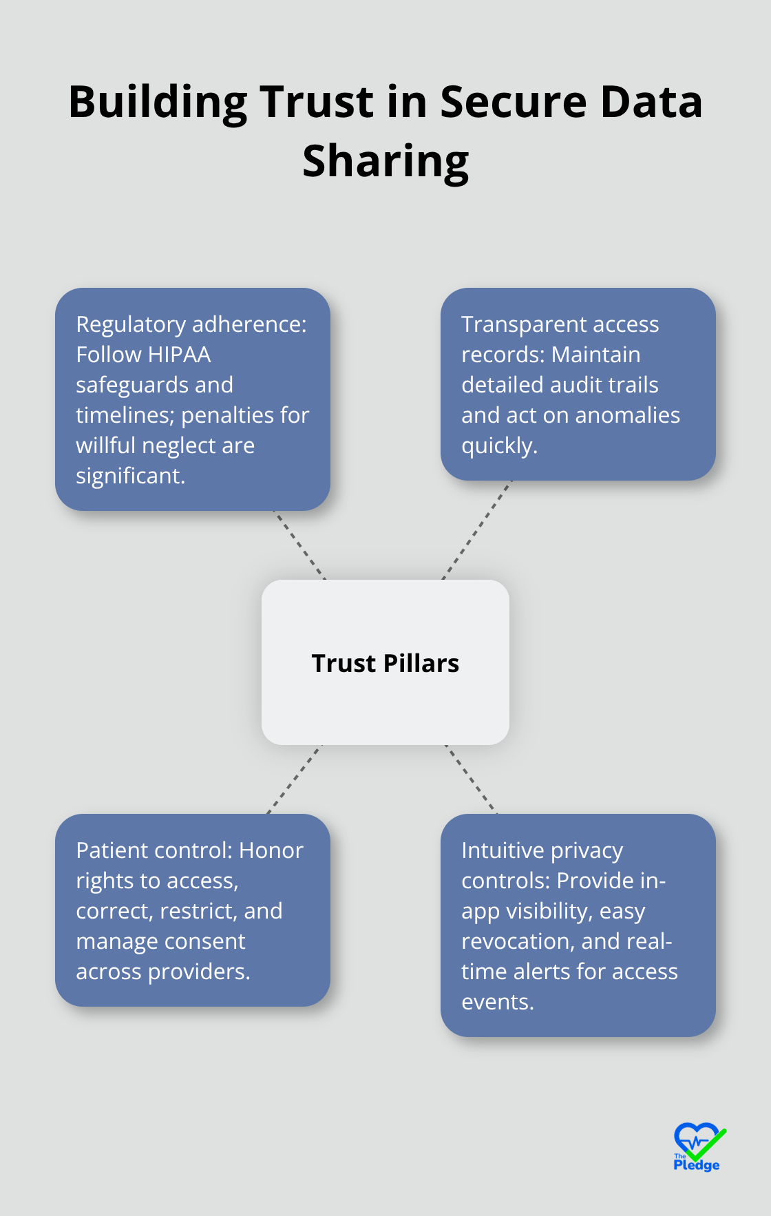 Hub-and-spoke showing the pillars that build trust in secure health data sharing.