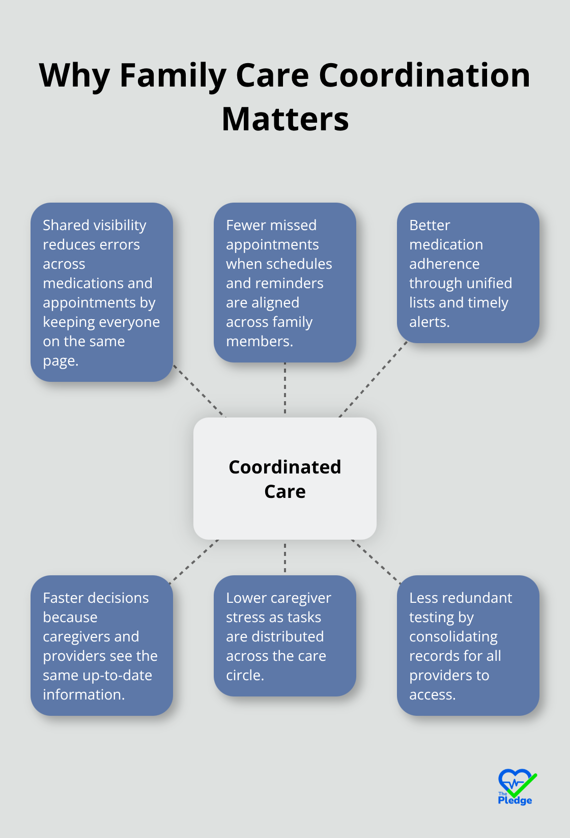 Infographic showing the core benefits of coordinated family care for U.S. households - streamlined family care reminders
