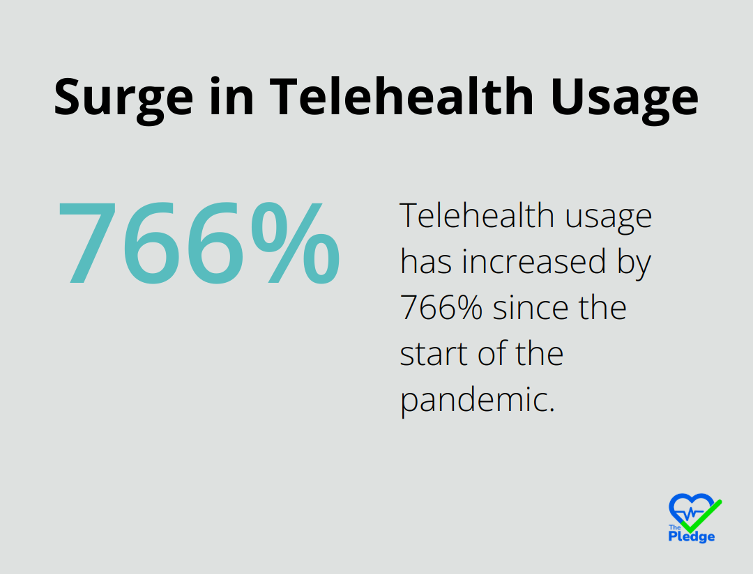 Chart showing 766% increase in telehealth usage since the start of the pandemic - telehealth integration platform