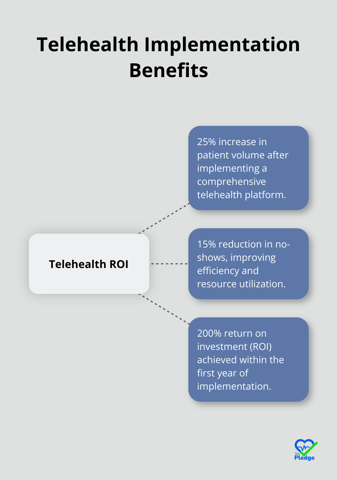 Hub and spoke chart showing benefits of telehealth implementation: 25% increase in patient volume, 15% reduction in no-shows, and 200% ROI within the first year - telehealth integration platform
