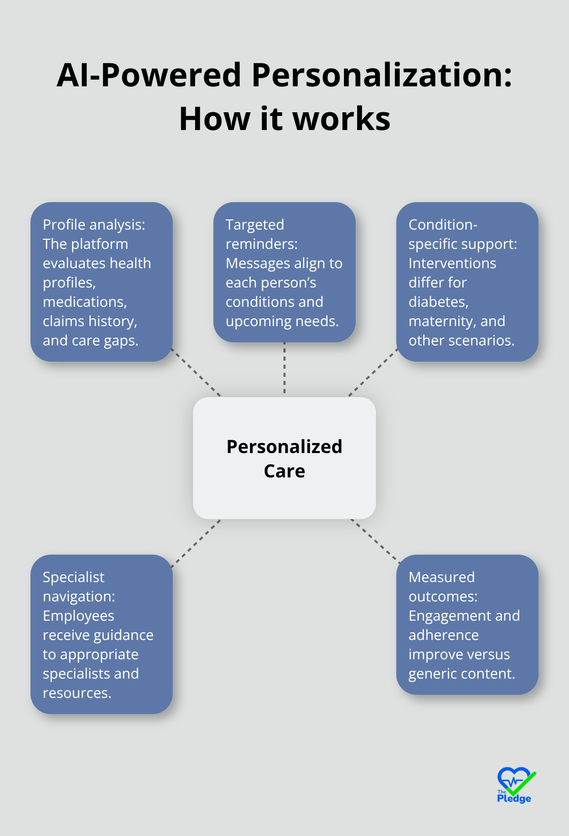 Hub-and-spoke showing how AI personalizes employee health support - top digital health tools for HR