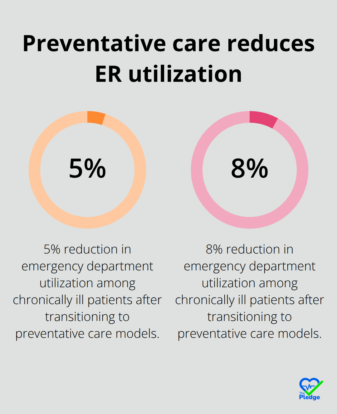 Chart showing 5–8% reductions in emergency department use among chronically ill patients