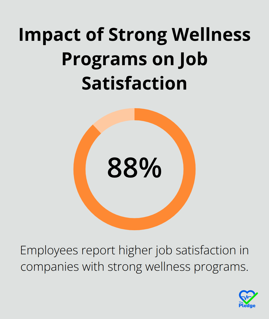 Pie chart showing 88% of employees report higher job satisfaction in companies with strong wellness programs - top employee wellness programs