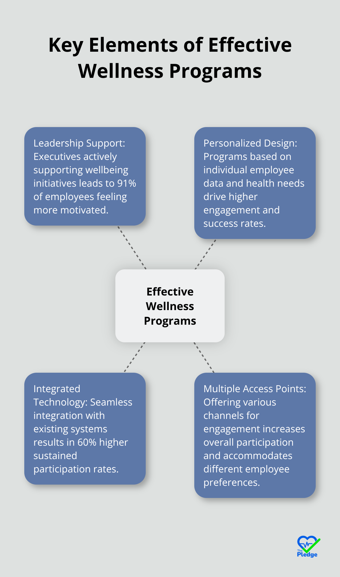 Hub and spoke chart showing essential components for building a successful employee wellness program - top employee wellness programs