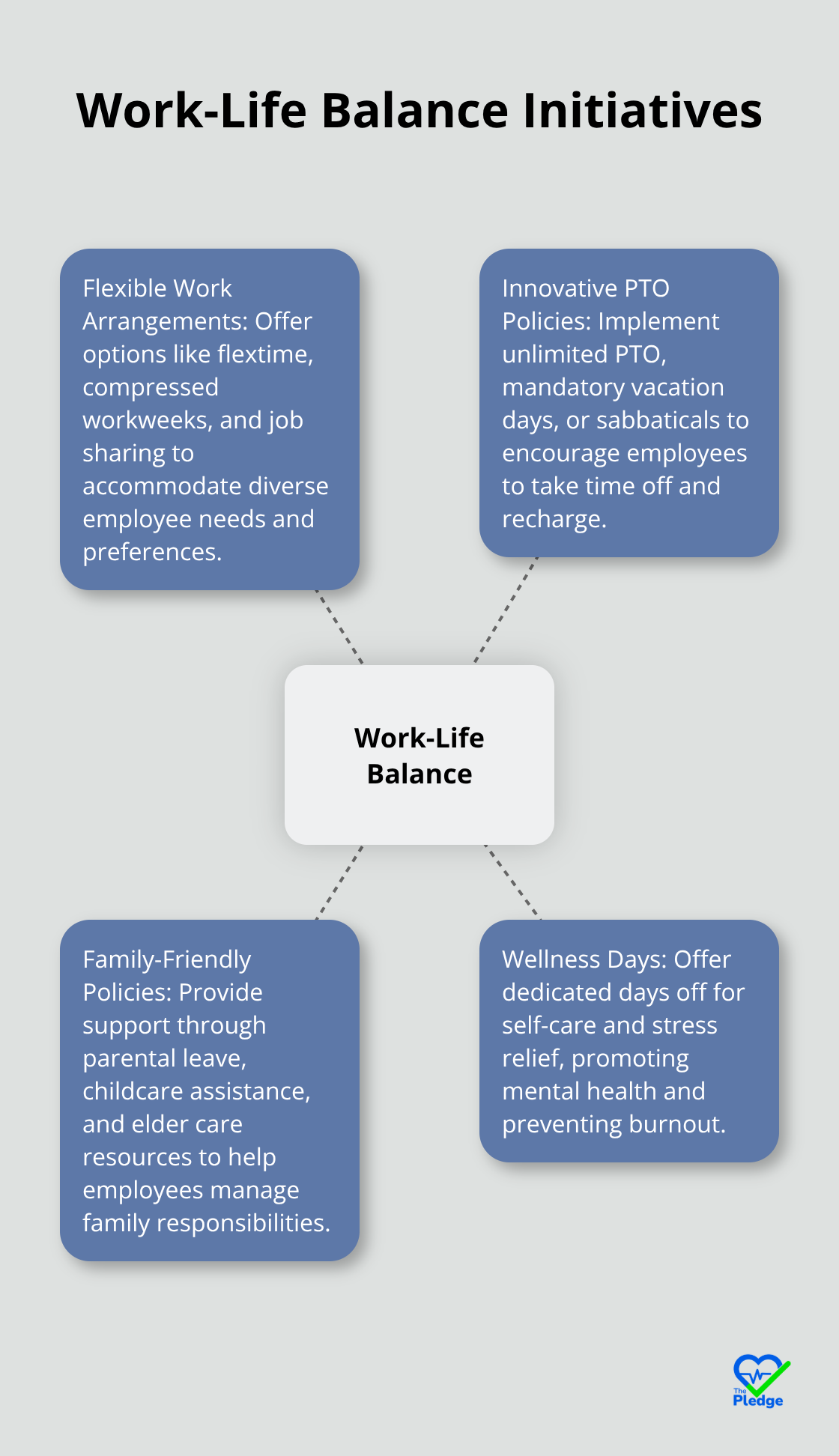 Hub and spoke chart showing Work-Life Balance as the central concept, with four initiatives: Flexible Work Arrangements, Innovative PTO Policies, Family-Friendly Policies, and Wellness Days. - types of employee wellness programs