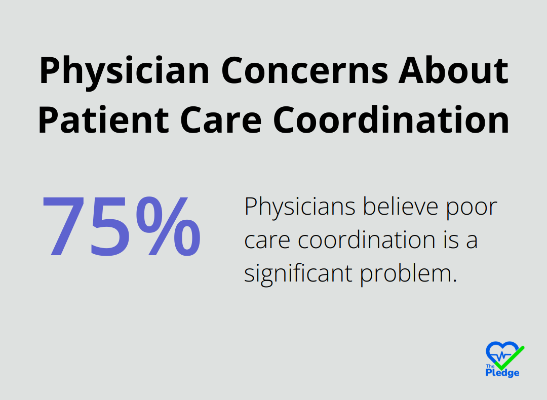 75% of physicians believe poor coordination of patient care is a significant problem in the healthcare system