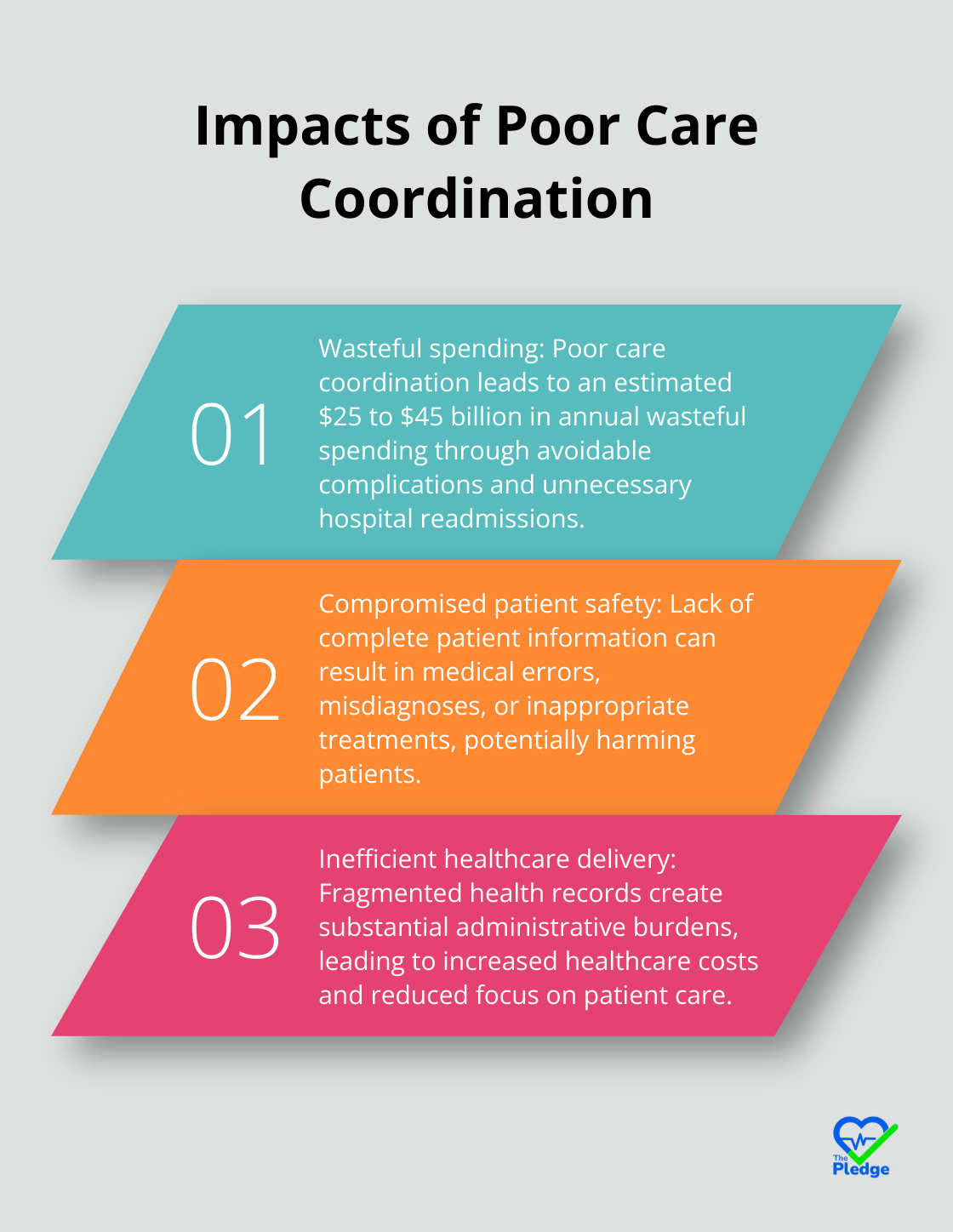 Three key impacts of poor care coordination in healthcare - unified patient record system