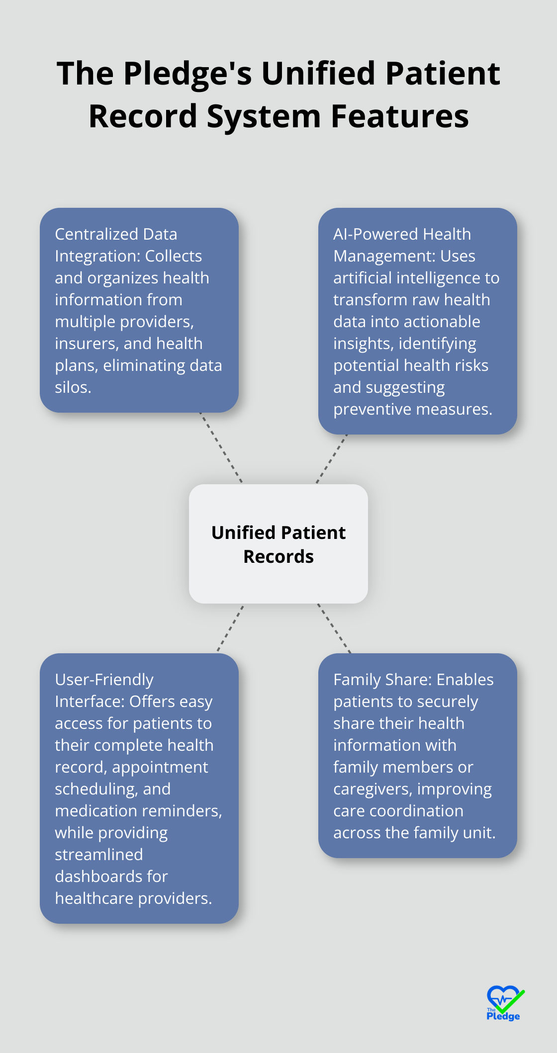 Key features of The Pledge's unified patient record system: Centralized Data Integration, AI-Powered Health Management, User-Friendly Interface, and Family Share