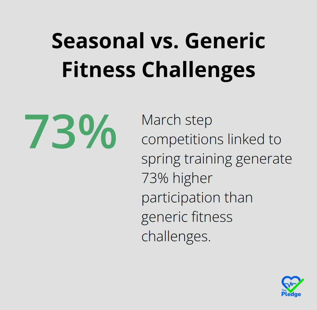 Chart showing 73% higher participation in March step competitions compared to generic fitness challenges