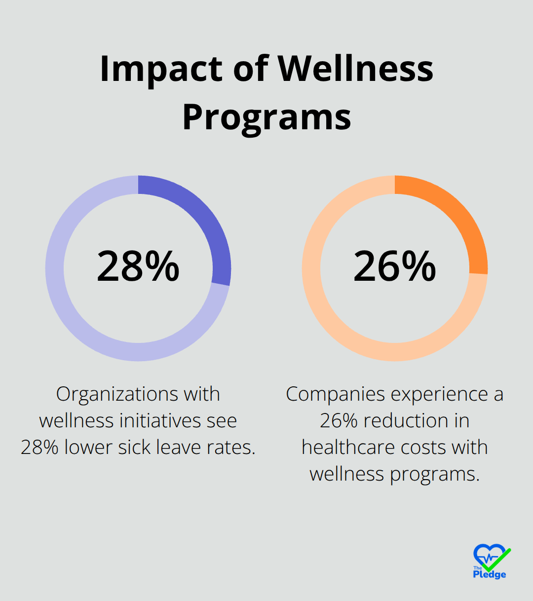 Chart showing 28% lower sick leave rates and 26% reduction in healthcare costs due to wellness programs - wellness ideas in the workplace