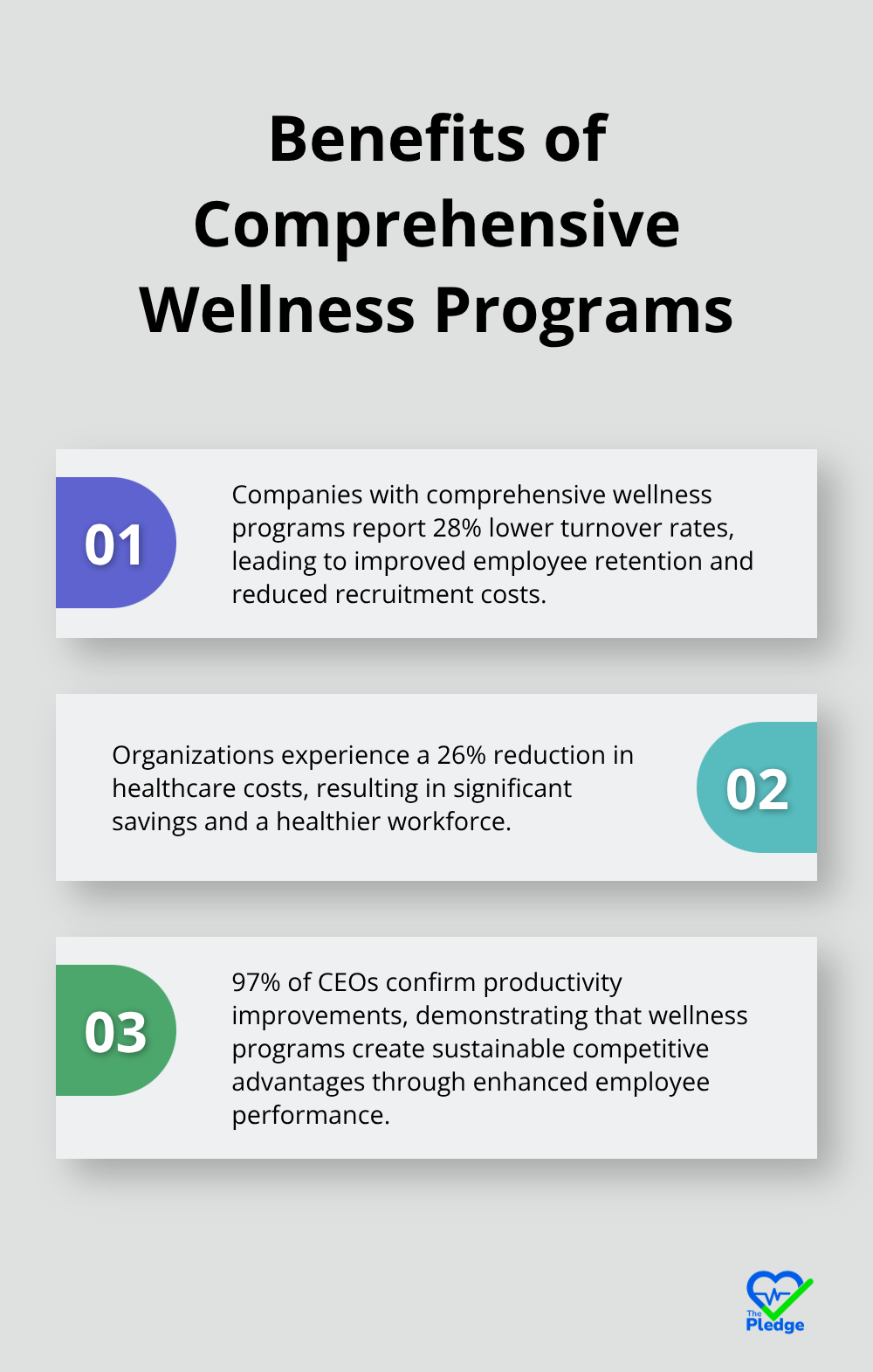 Ordered list chart showing three key benefits of comprehensive wellness programs: lower turnover rates, reduced healthcare costs, and improved productivity