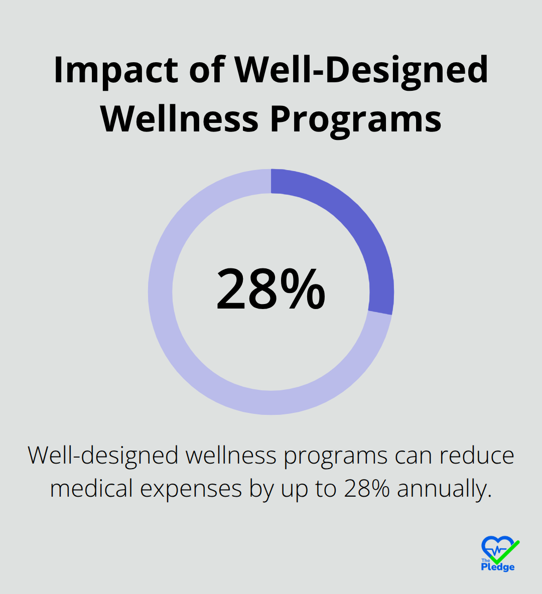 Pie chart showing that well-designed wellness programs can reduce medical expenses by up to 28% annually - wellness incentives in the workplace