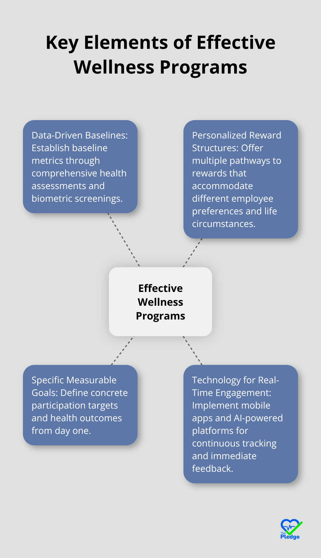 Hub and spoke chart showing the key elements of effective wellness programs: Data-Driven Baselines, Personalized Reward Structures, Specific Measurable Goals, Technology for Real-Time Engagement