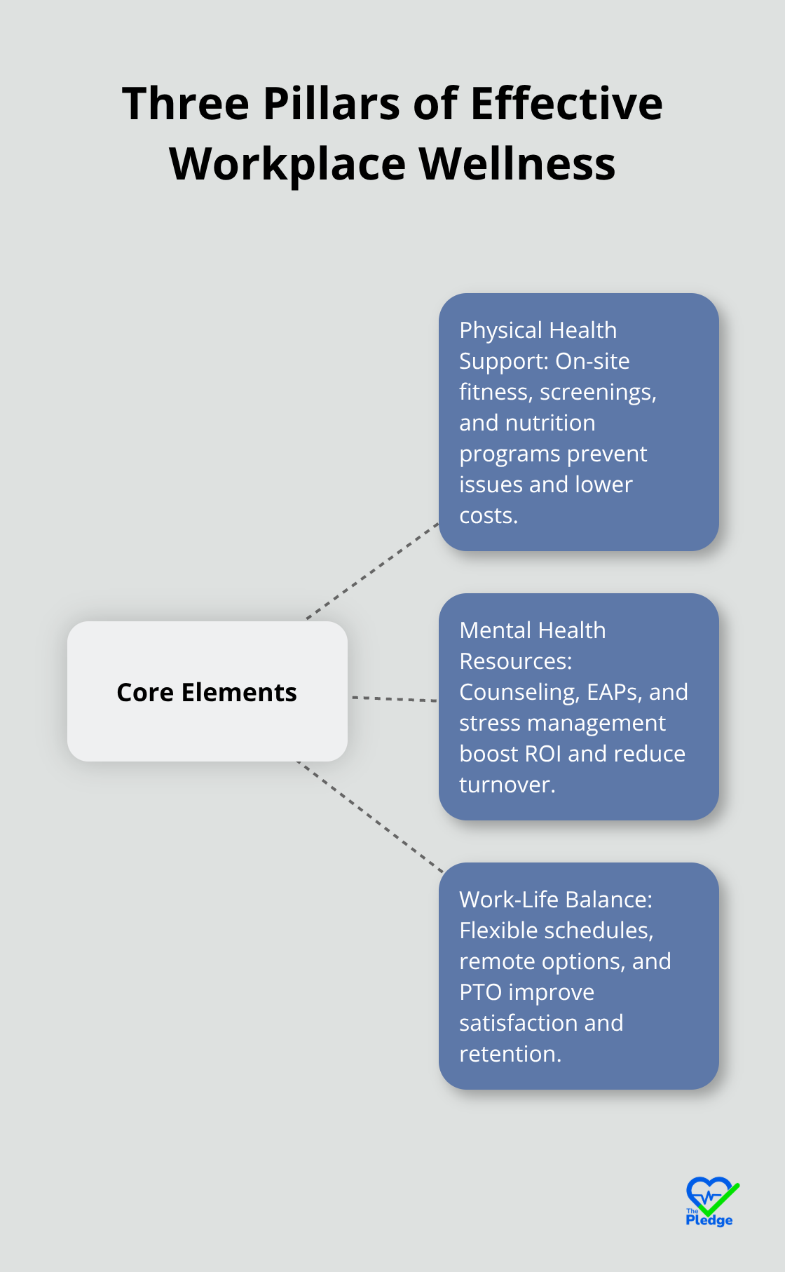 Diagram showing physical health, mental health, and work-life balance as the core elements of effective U.S. workplace wellness programs. - wellness initiatives in the workplace