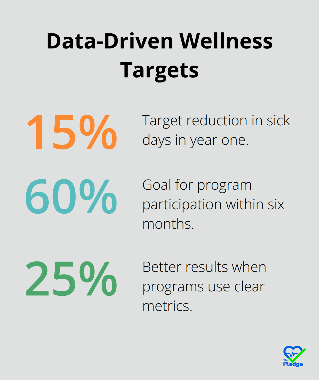 Percentage targets for U.S. workplace wellness programs: reduce sick days by 15%, reach 60% participation, and gain 25% better results with clear metrics. - wellness initiatives in the workplace
