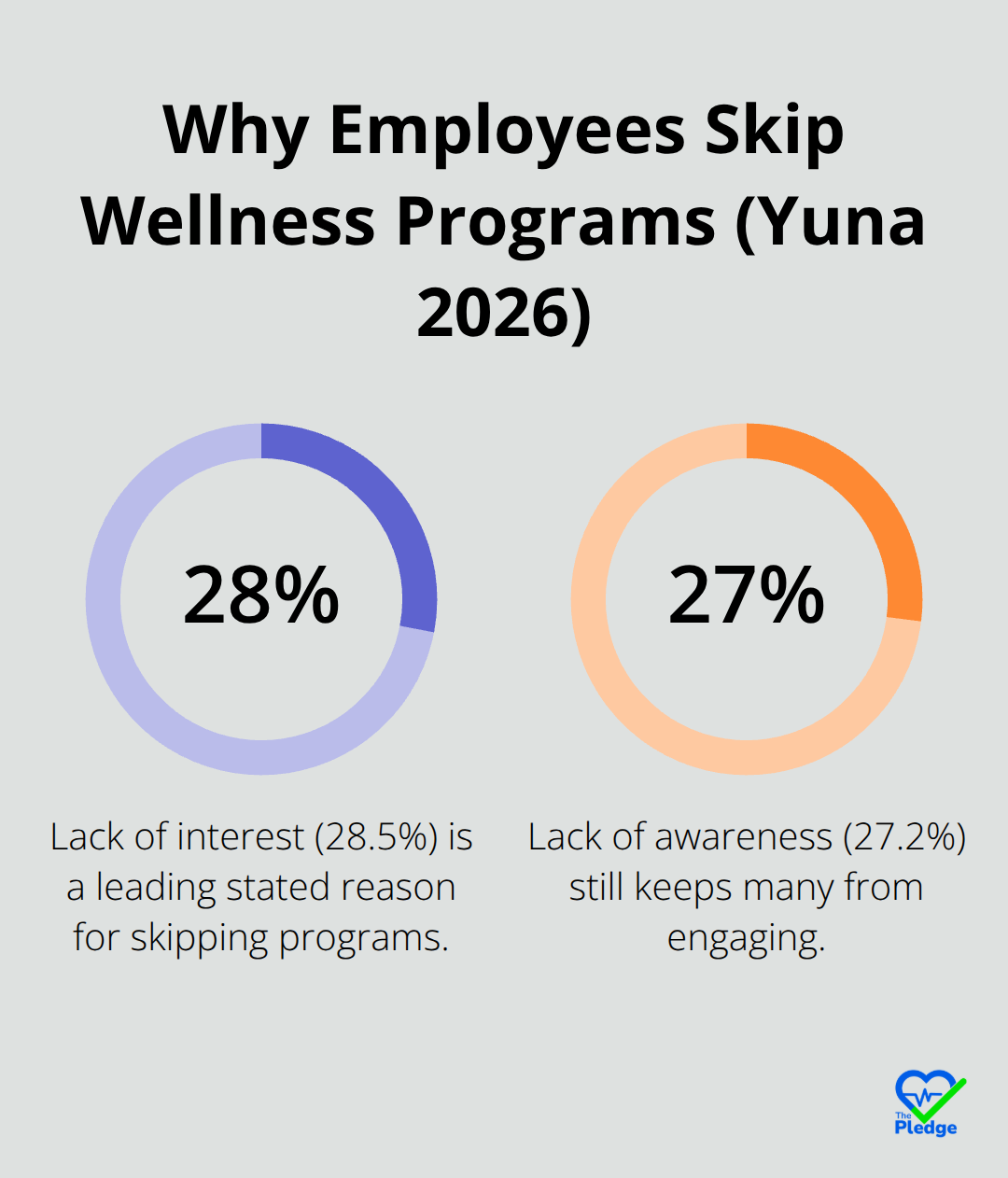 Chart showing reasons employees skip wellness programs: 28.5% lack of interest and 27.2% lack of awareness.