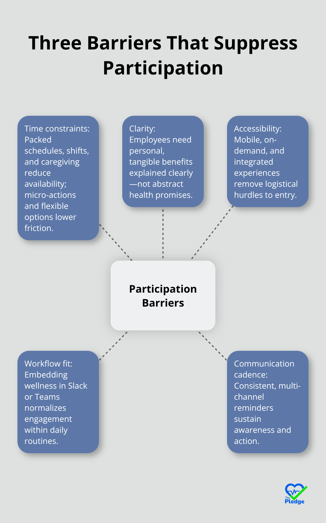 Hub-and-spoke diagram highlighting time, clarity, and accessibility as the core barriers to wellness participation. - wellness program adoption strategies