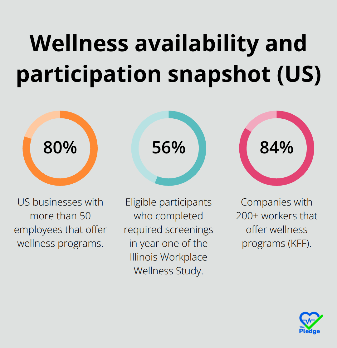 Percentage chart showing availability and participation in U.S. workplace wellness programs - what is a workplace wellness program