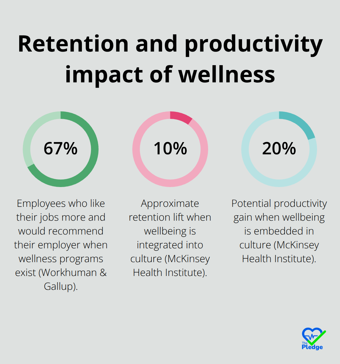 Percentage chart showing retention and productivity outcomes linked to wellness programs
