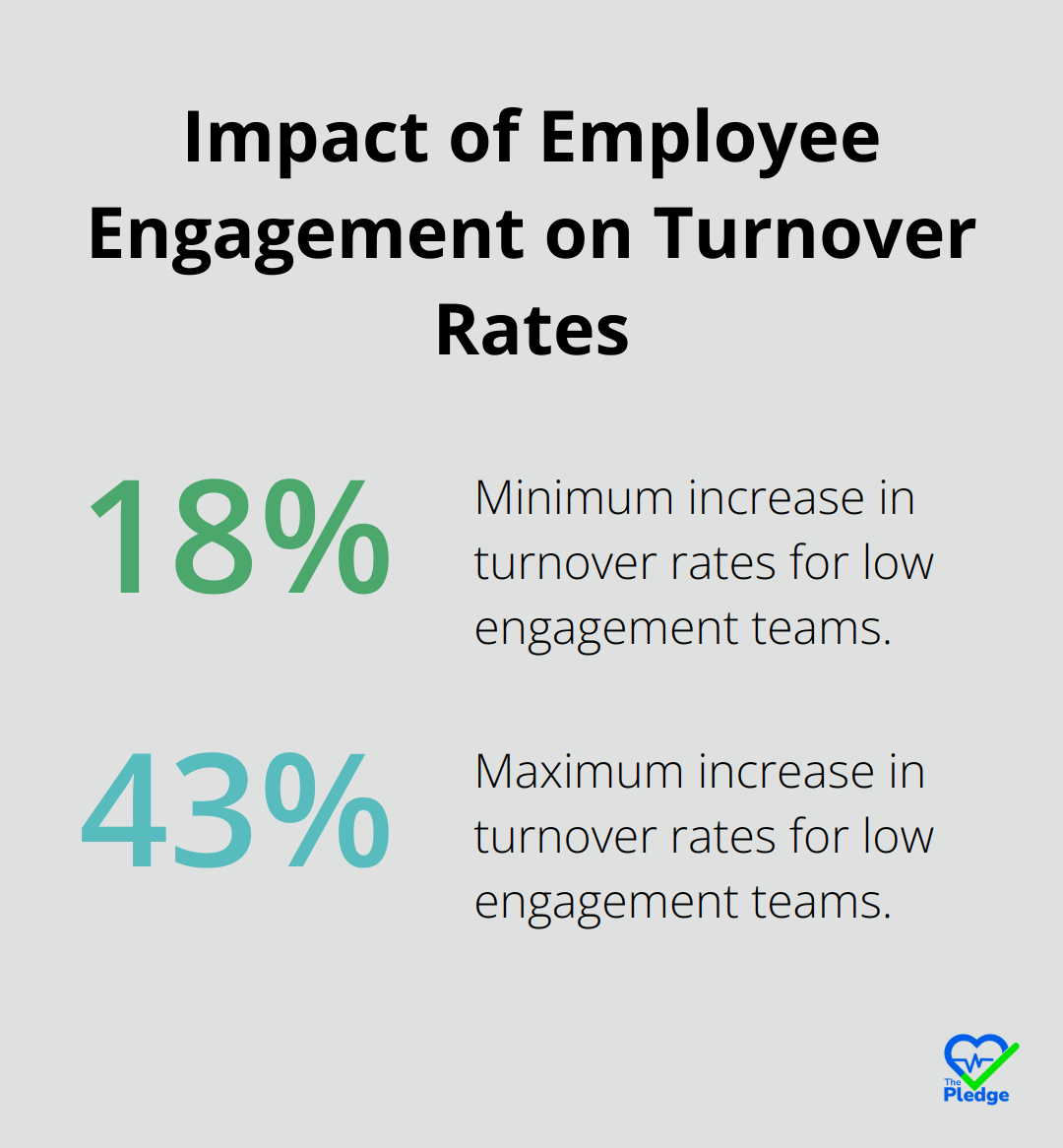 Chart showing that low engagement teams have 18% to 43% higher turnover rates compared to highly engaged teams - workforce health engagement