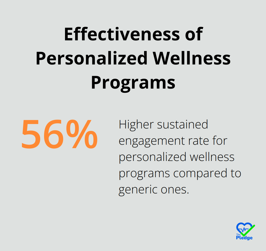 Chart showing that personalized wellness programs result in a 56% higher sustained engagement rate compared to generic programs - workforce health engagement