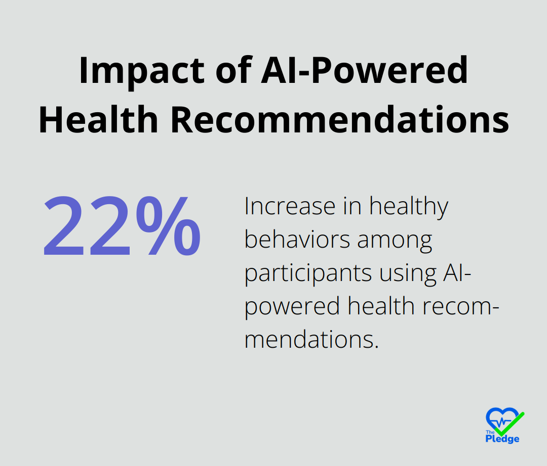 Chart showing that AI-powered health recommendations increased healthy behaviors among participants by 22%