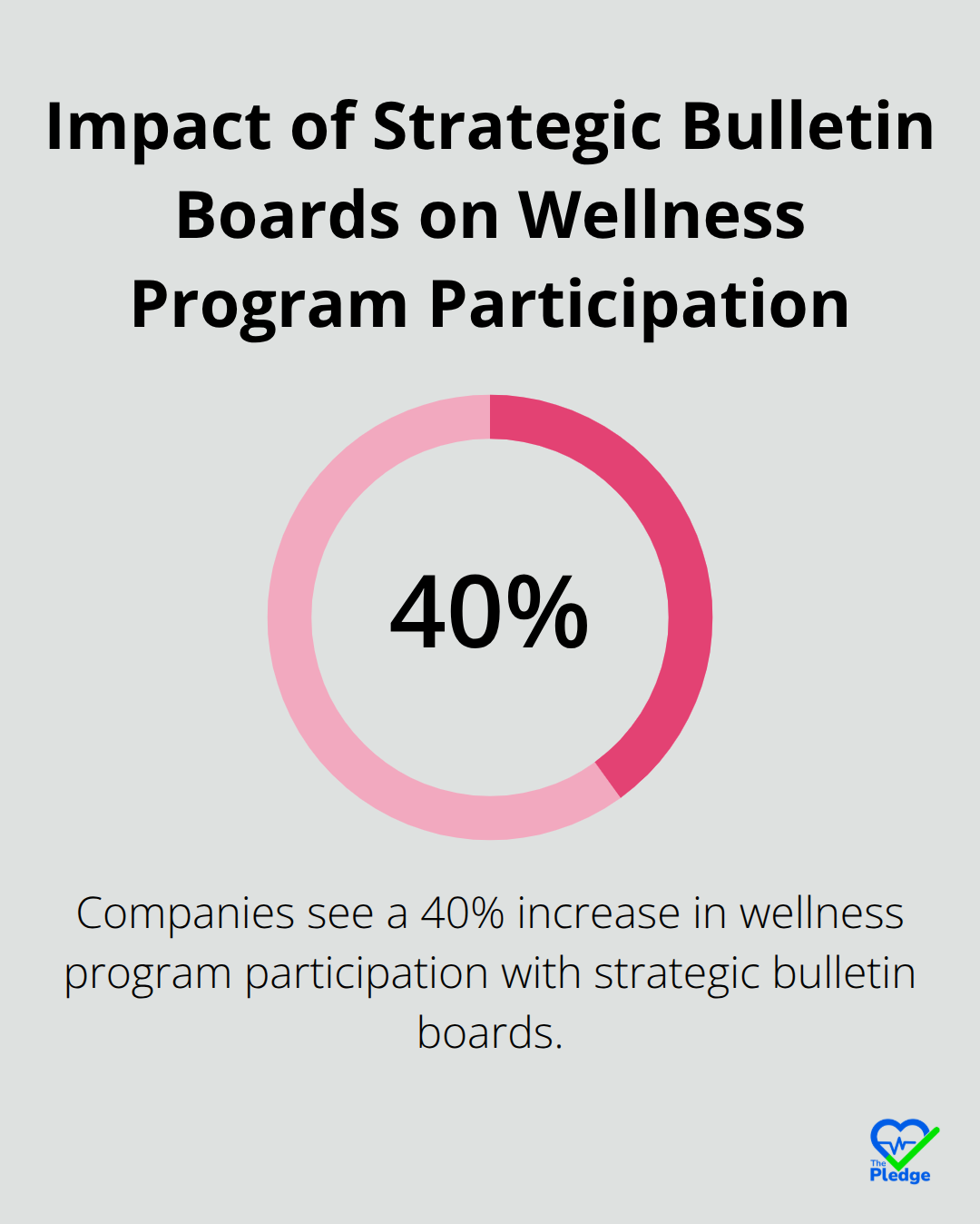 Pie chart showing a 40% increase in wellness program participation due to strategic bulletin board content - workplace health and wellness bulletin board ideas