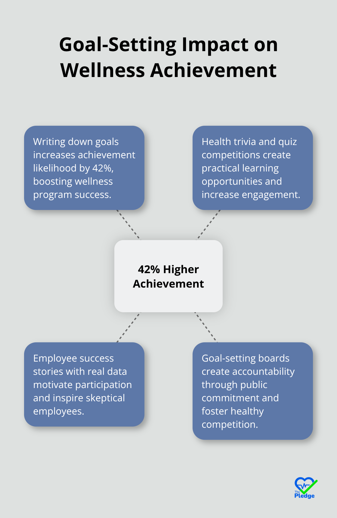 Hub and spoke chart showing the 42% increase in achievement likelihood from writing down goals, with related benefits of interactive engagement strategies