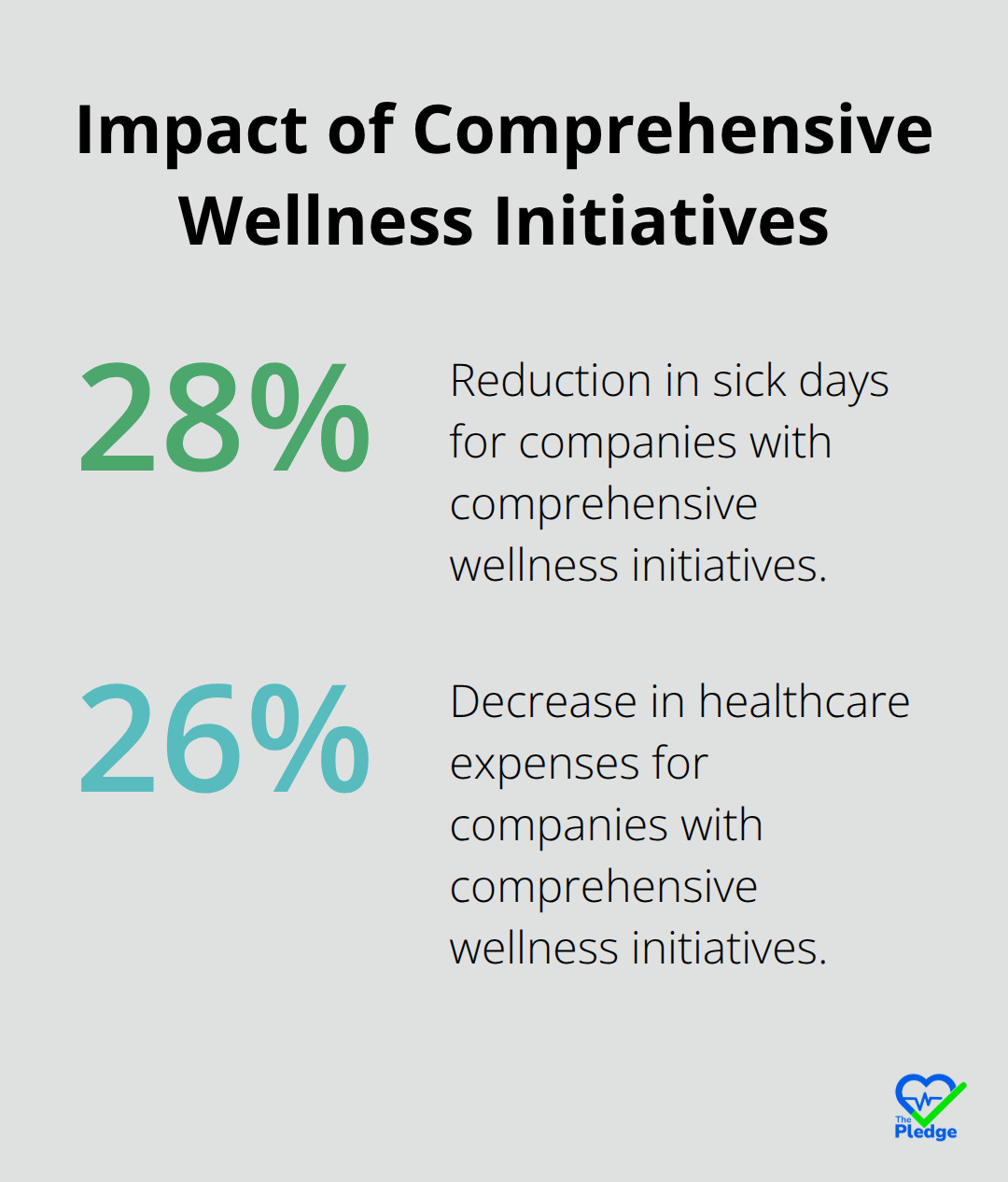 Chart showing 28% reduction in sick days and 26% decrease in healthcare expenses due to comprehensive wellness initiatives - workplace occupational and wellness