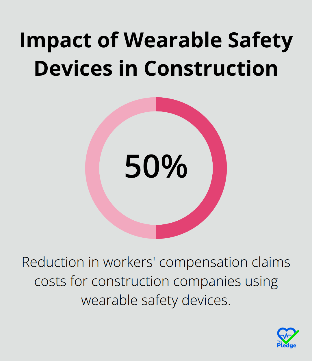 Chart showing up to 50% reduction in workers' compensation claims costs for construction companies using wearable safety devices