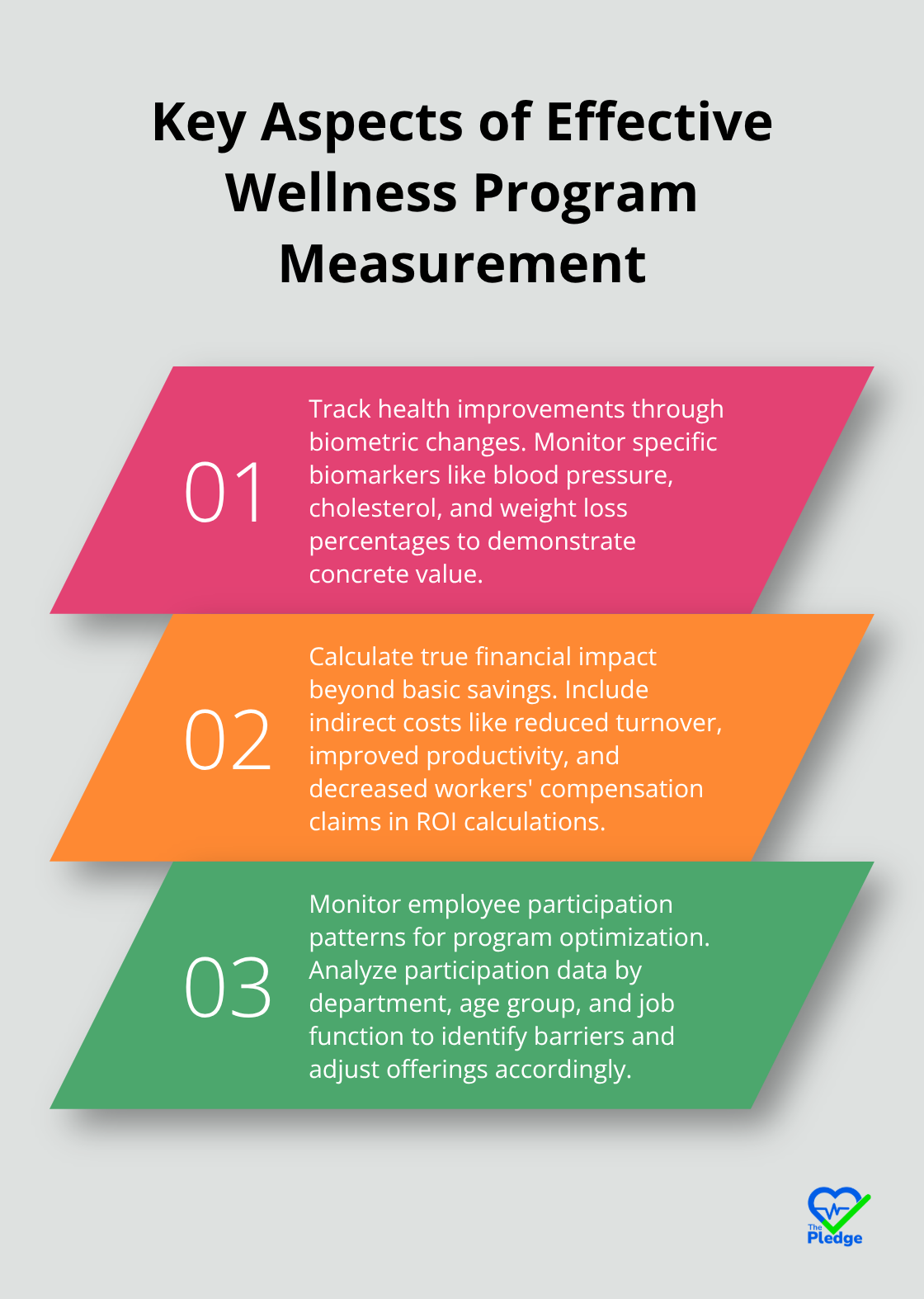 Chart listing three key points about effective wellness program measurement: tracking health improvements, calculating true financial impact, and monitoring employee participation patterns - workplace occupational and wellness