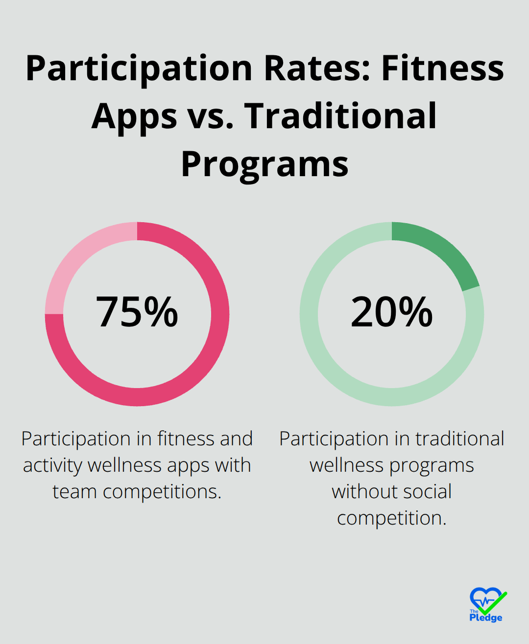 Chart comparing 75% participation in fitness/activity wellness apps to 20% in traditional programs.