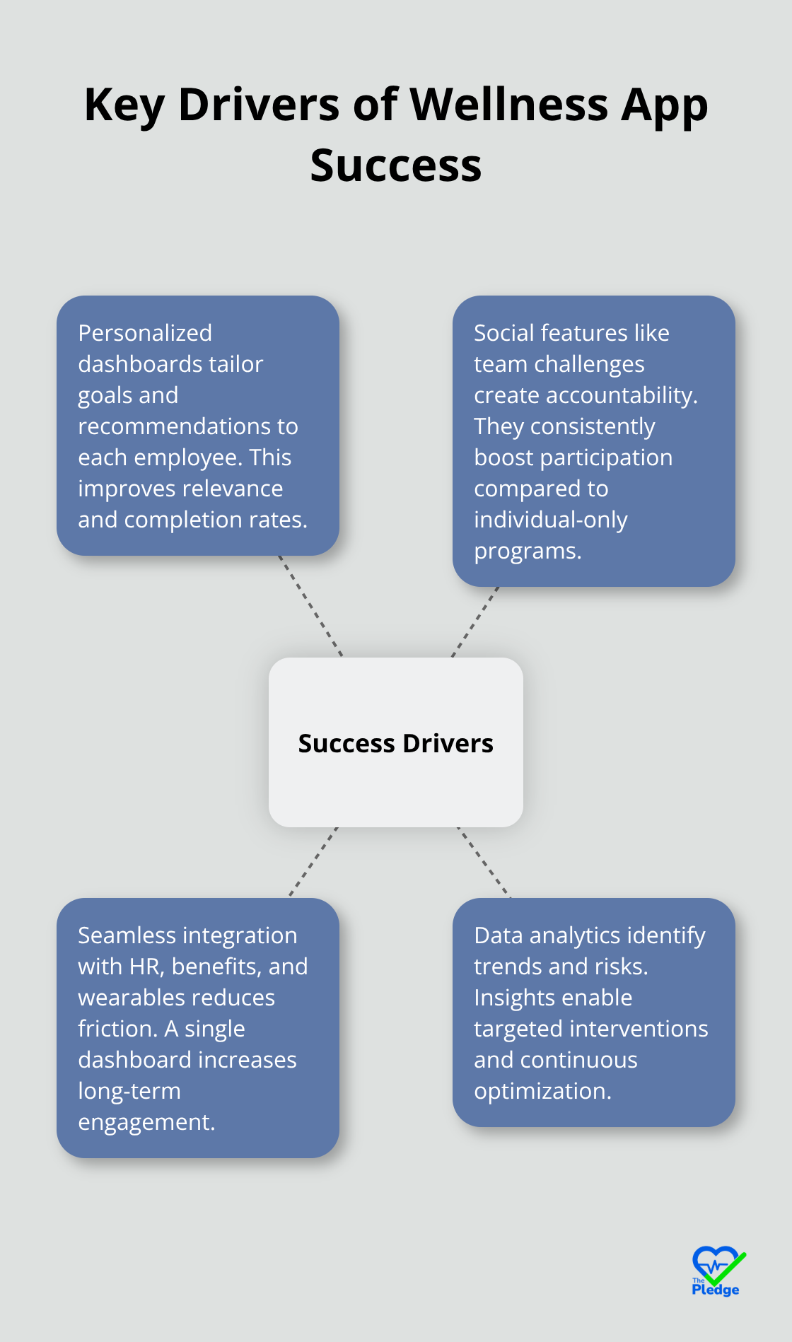 Hub-and-spoke graphic showing core drivers of successful workplace wellness apps.