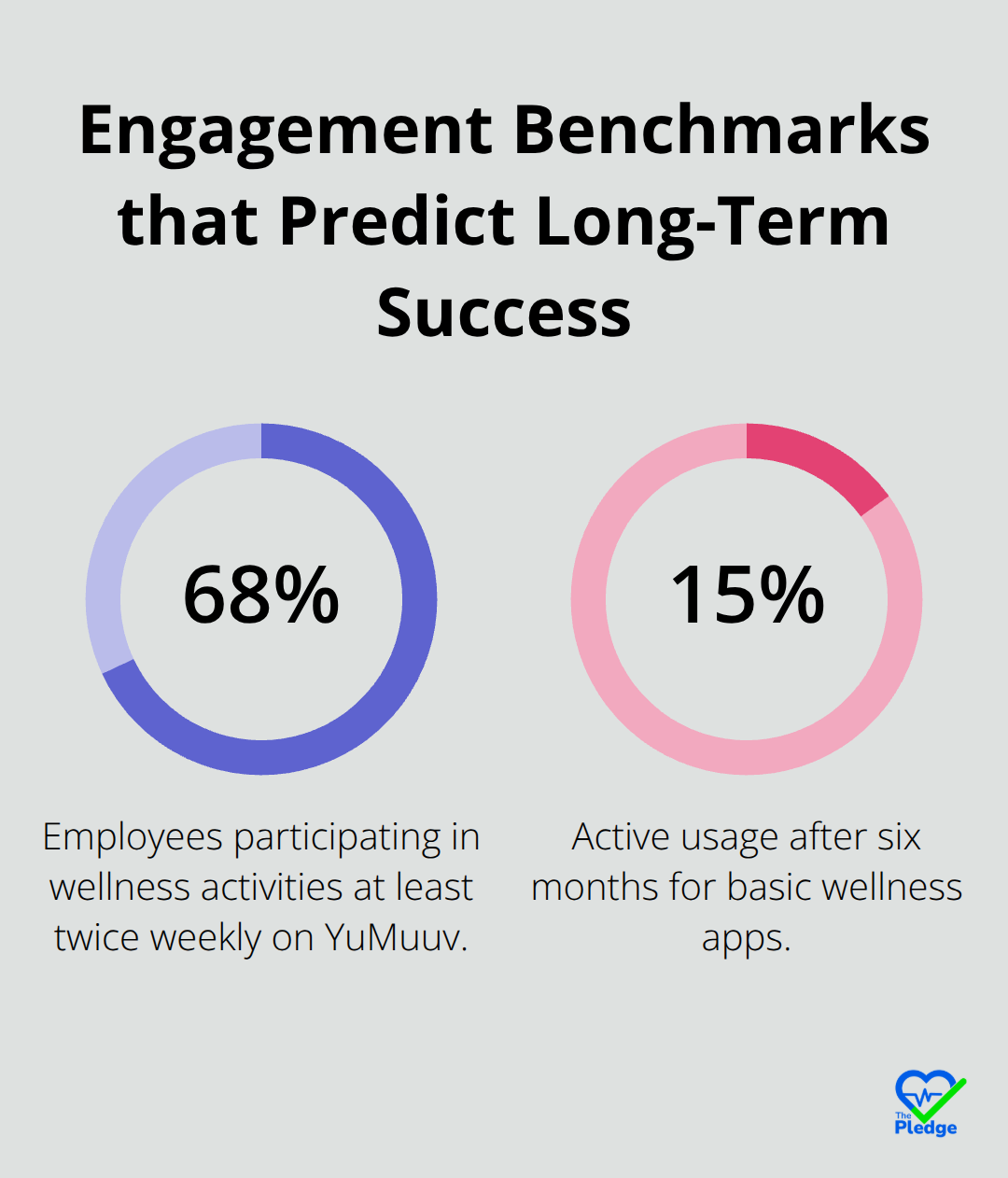 Chart showing 68% weekly participation versus 15% drop-off for basic apps. - workplace wellness apps