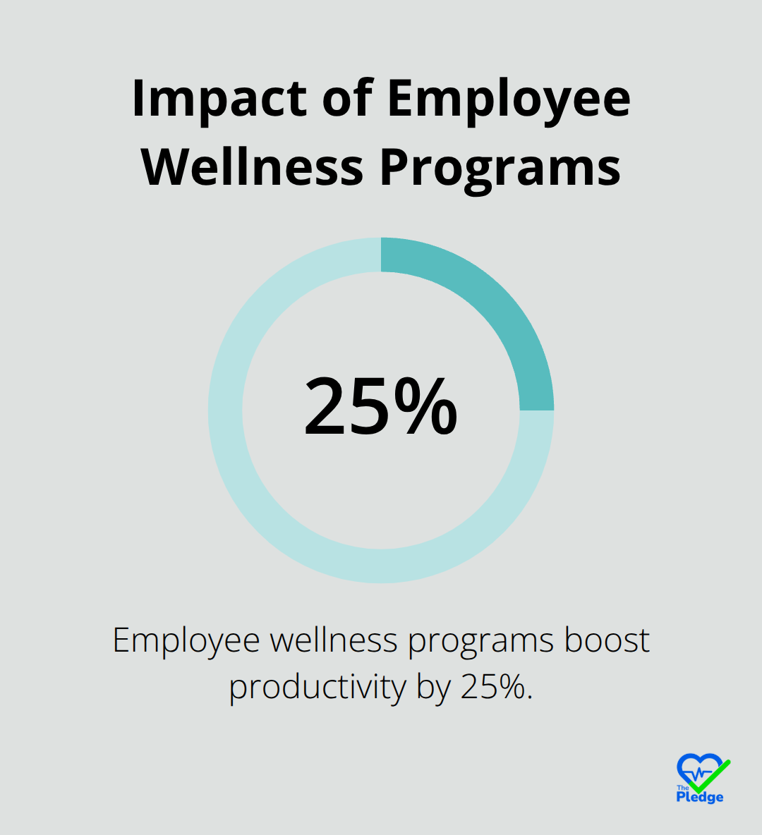 Chart showing that employee wellness programs boost productivity by 25%