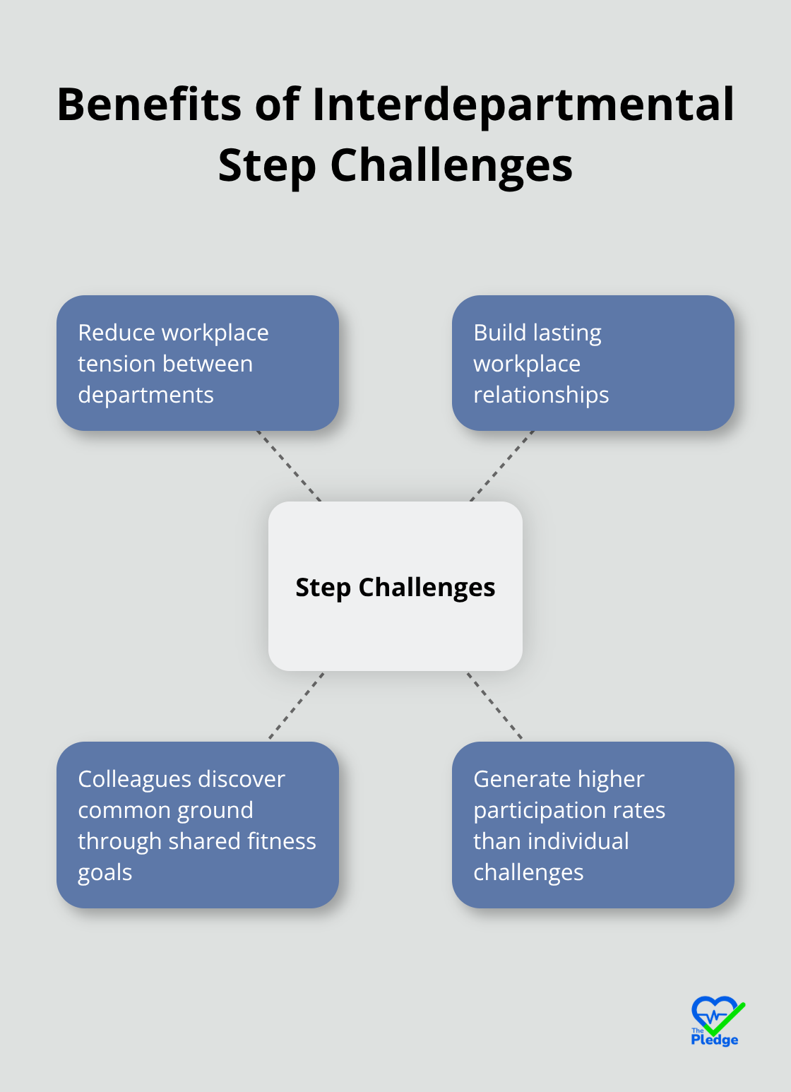 Hub and spoke chart illustrating the benefits of interdepartmental step challenges in the workplace - workplace wellness challenge ideas