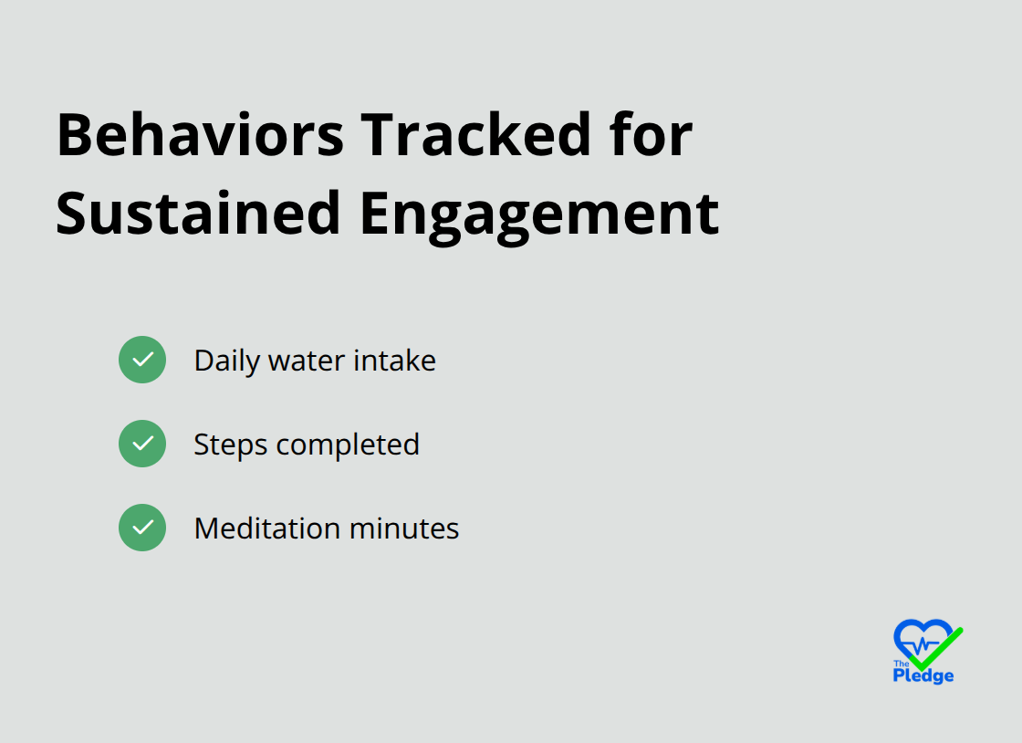 Checkmark list showing specific behaviors tracked for 77% sustained engagement in wellness programs - workplace wellness challenge ideas