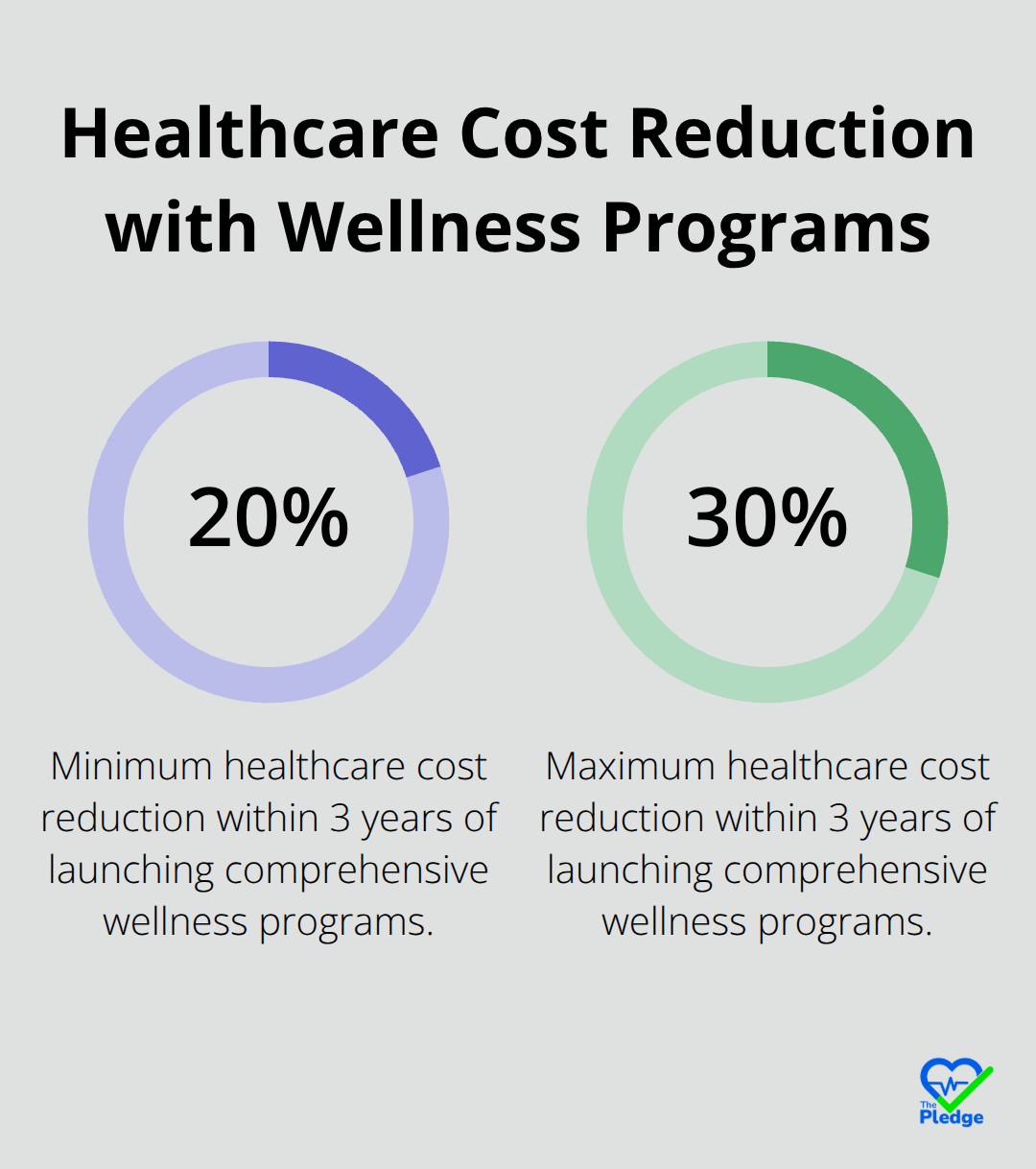 Companies implementing comprehensive wellness programs see healthcare cost reductions of 20-30% within three years of launch.