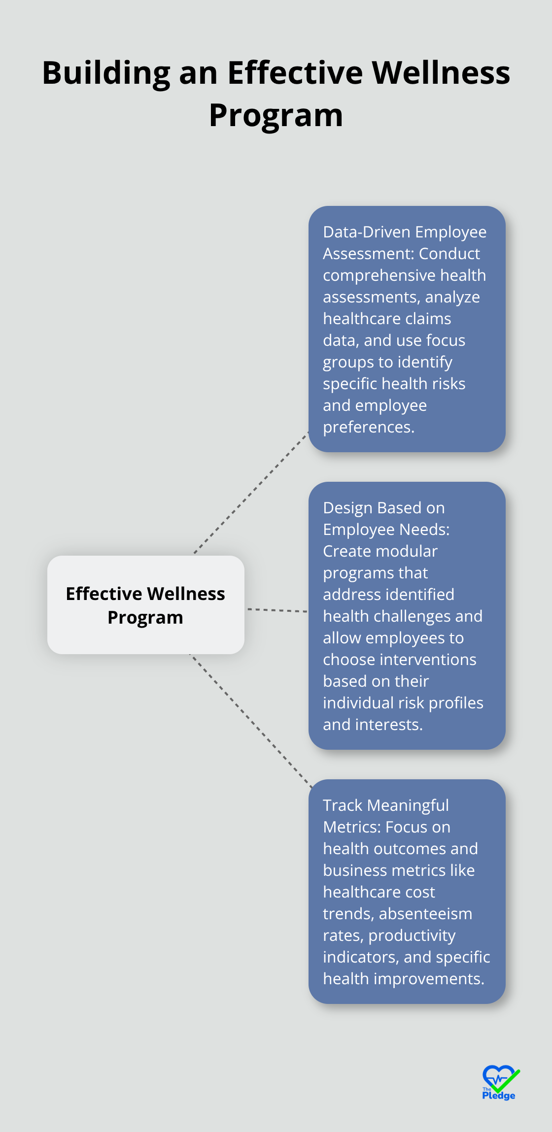 Key components for building an effective workplace wellness program: data-driven employee assessment, program design based on real employee needs, and tracking metrics that matter for business results. - workplace wellness definition