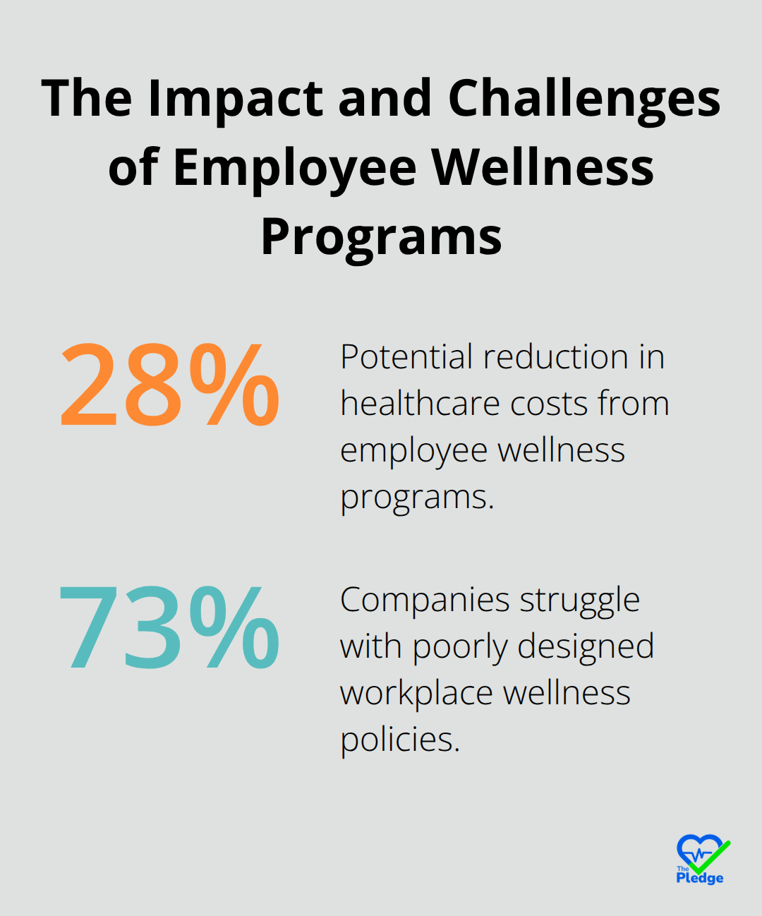 Chart showing 28% potential reduction in healthcare costs from wellness programs and 73% of companies struggling with poorly designed policies - workplace wellness policies