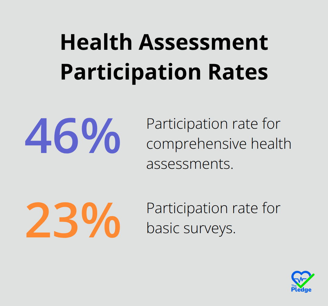 Chart comparing 46% participation rate for comprehensive health assessments versus 23% for basic surveys - workplace wellness policies
