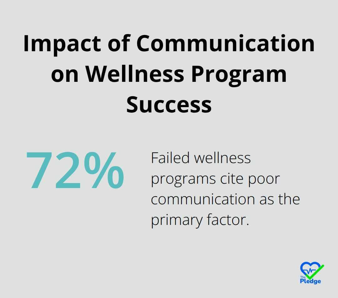 Chart showing 72% of failed wellness programs cite poor communication as the primary factor